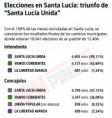  Elecciones en Santa Lucía: triunfo de “Santa Lucía Unida” en la intendencia